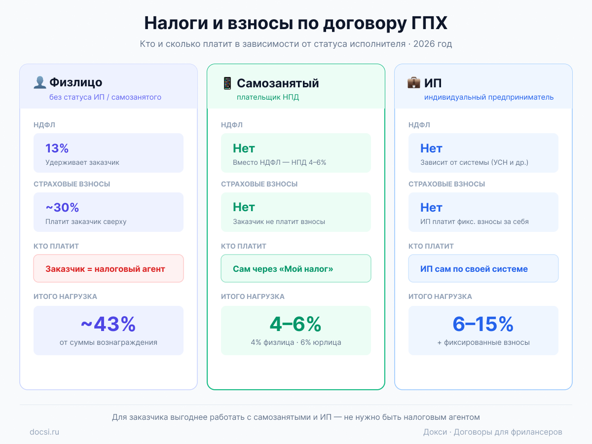 Налоги и взносы по договору ГПХ в 2026 году — сравнение физлицо самозанятый ИП