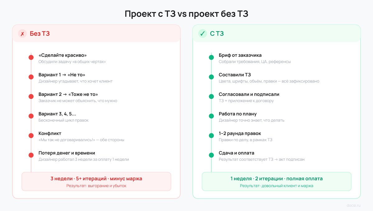 Сравнение проекта с техническим заданием и без — таймлайн от хаоса к порядку