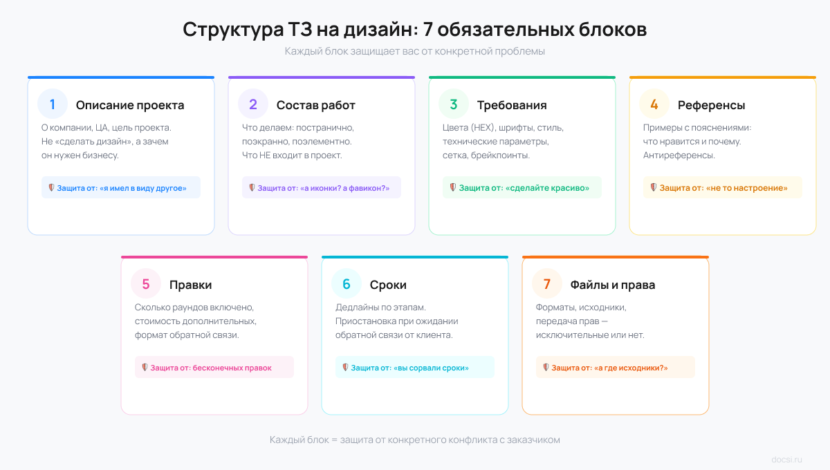 Структура технического задания на дизайн — 7 обязательных блоков с защитой от конфликтов